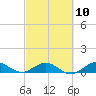 Great Pocket tide chart for Friday, March 10, 2023