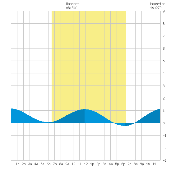 Great Pocket tide chart for Saturday, March 11, 2023