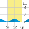 Great Pocket tide chart for Saturday, March 11, 2023