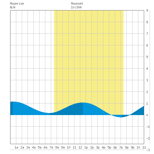 Great Pocket tide chart for Sunday, March 12, 2023