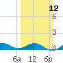 Great Pocket tide chart for Sunday, March 12, 2023