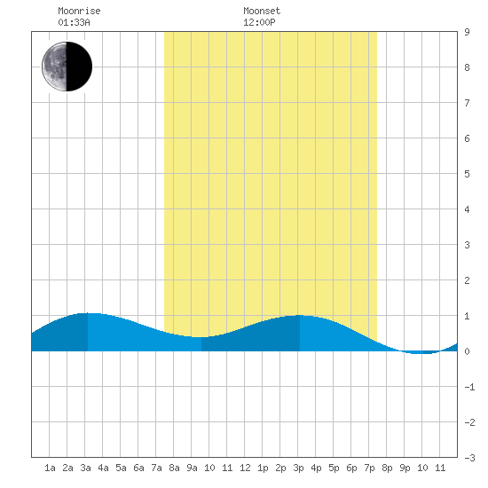 Great Pocket tide chart for Tuesday, March 14, 2023