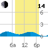 Great Pocket tide chart for Tuesday, March 14, 2023