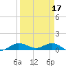 Great Pocket tide chart for Friday, March 17, 2023
