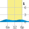 Great Pocket tide chart for Wednesday, March 1, 2023