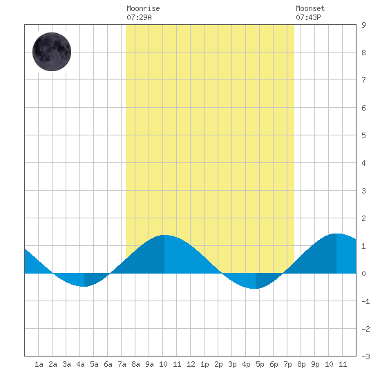 Great Pocket tide chart for Tuesday, March 21, 2023