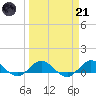 Great Pocket tide chart for Tuesday, March 21, 2023