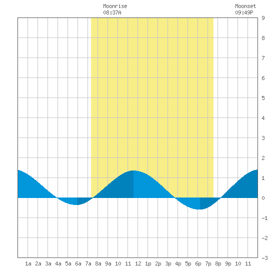 Great Pocket tide chart for Thursday, March 23, 2023
