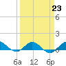 Great Pocket tide chart for Thursday, March 23, 2023