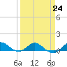 Great Pocket tide chart for Friday, March 24, 2023