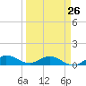 Great Pocket tide chart for Sunday, March 26, 2023