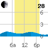 Great Pocket tide chart for Tuesday, March 28, 2023