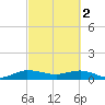 Great Pocket tide chart for Thursday, March 2, 2023