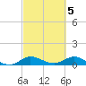 Great Pocket tide chart for Sunday, March 5, 2023