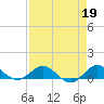 Great Pocket tide chart for Wednesday, April 19, 2023