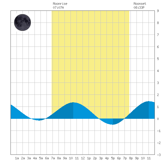Great Pocket tide chart for Thursday, April 20, 2023
