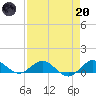 Great Pocket tide chart for Thursday, April 20, 2023