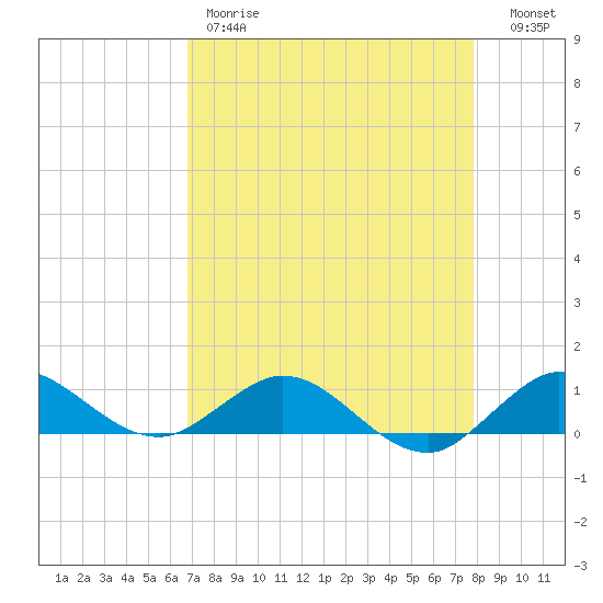 Great Pocket tide chart for Friday, April 21, 2023