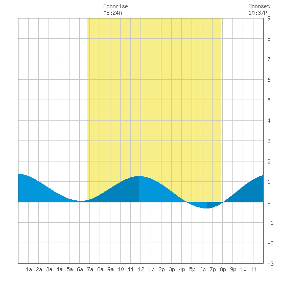 Great Pocket tide chart for Saturday, April 22, 2023