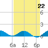 Great Pocket tide chart for Saturday, April 22, 2023
