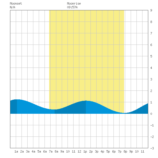 Great Pocket tide chart for Monday, April 24, 2023