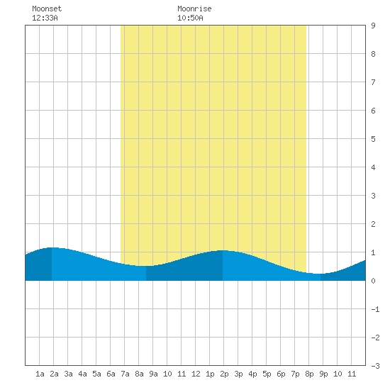Great Pocket tide chart for Tuesday, April 25, 2023