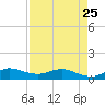 Great Pocket tide chart for Tuesday, April 25, 2023