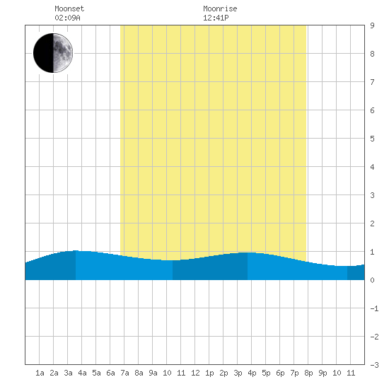 Great Pocket tide chart for Thursday, April 27, 2023