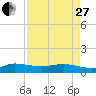 Great Pocket tide chart for Thursday, April 27, 2023