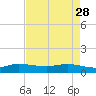 Great Pocket tide chart for Friday, April 28, 2023