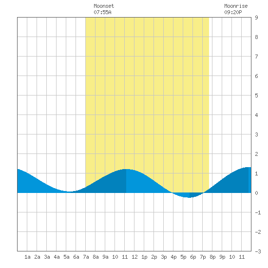Great Pocket tide chart for Friday, April 7, 2023