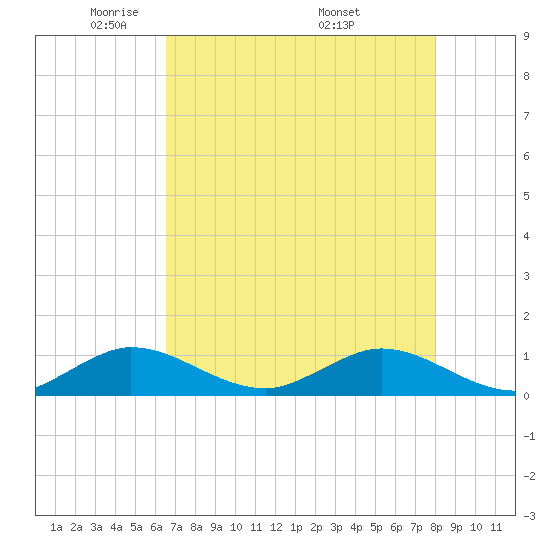 Great Pocket tide chart for Saturday, May 13, 2023
