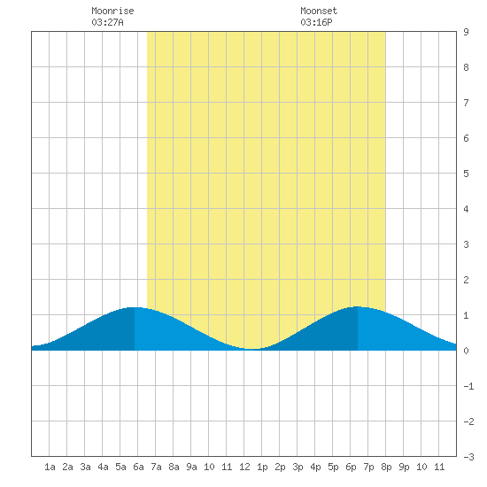 Great Pocket tide chart for Sunday, May 14, 2023
