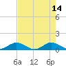 Great Pocket tide chart for Sunday, May 14, 2023
