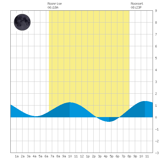 Great Pocket tide chart for Friday, May 19, 2023