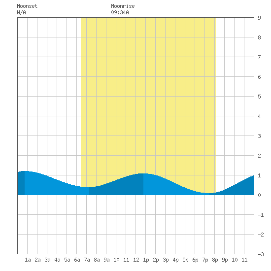 Great Pocket tide chart for Tuesday, May 23, 2023