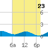 Great Pocket tide chart for Tuesday, May 23, 2023