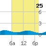 Great Pocket tide chart for Thursday, May 25, 2023