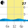 Great Pocket tide chart for Saturday, May 27, 2023