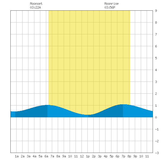 Great Pocket tide chart for Tuesday, May 30, 2023
