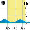 Great Pocket tide chart for Saturday, June 10, 2023