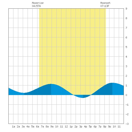 Great Pocket tide chart for Friday, June 16, 2023