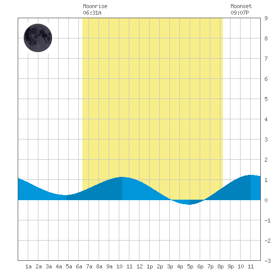 Great Pocket tide chart for Sunday, June 18, 2023