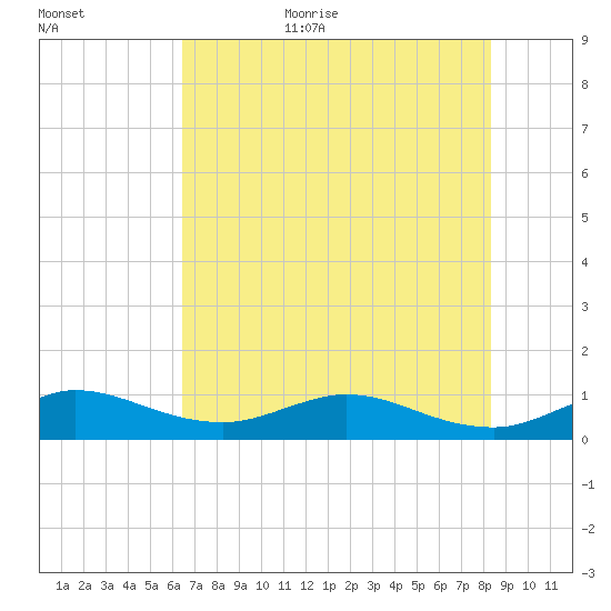 Great Pocket tide chart for Friday, June 23, 2023