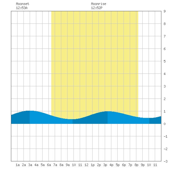 Great Pocket tide chart for Sunday, June 25, 2023