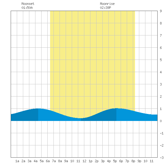 Great Pocket tide chart for Tuesday, June 27, 2023