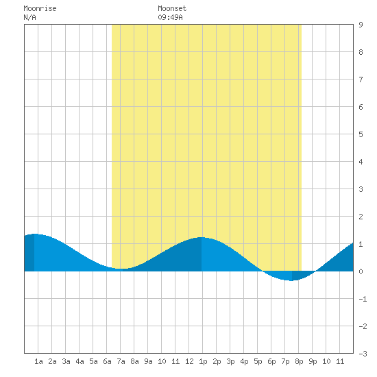 Great Pocket tide chart for Wednesday, June 7, 2023