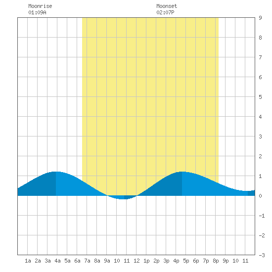 Great Pocket tide chart for Monday, July 10, 2023
