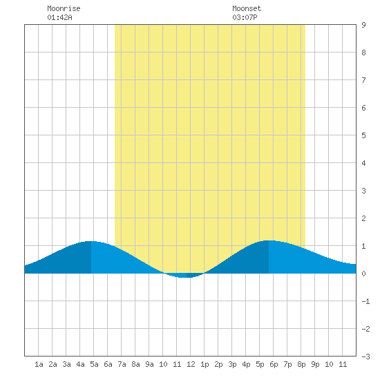 Great Pocket tide chart for Tuesday, July 11, 2023