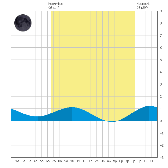 Great Pocket tide chart for Monday, July 17, 2023